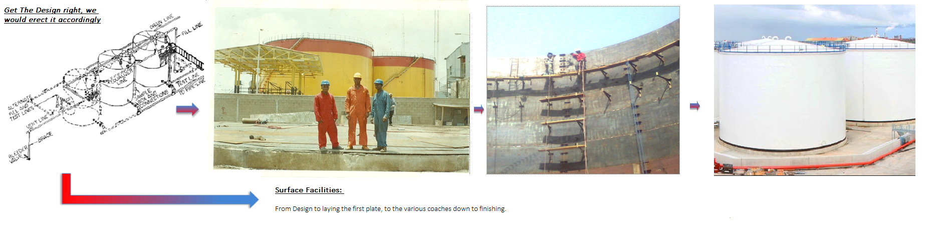 Surface Facilities: Tank Farm